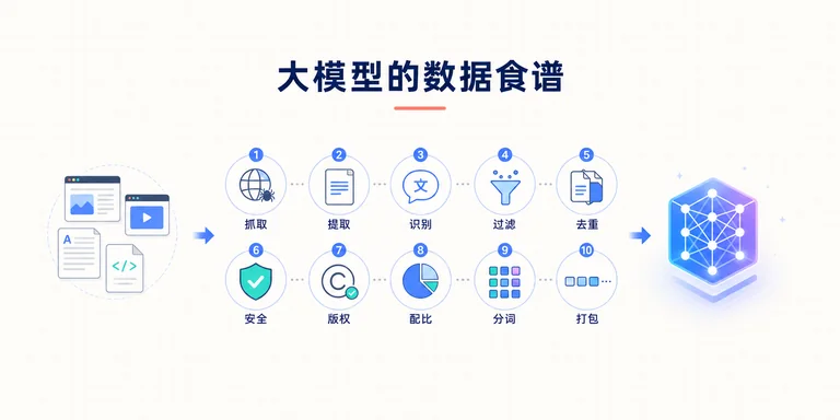 LLM 预训练数据处理流水线