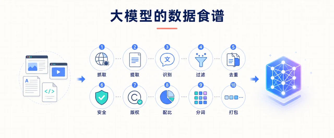LLM 预训练数据处理流水线